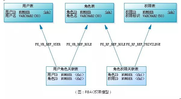 做网站-RBAC权限数据库设计