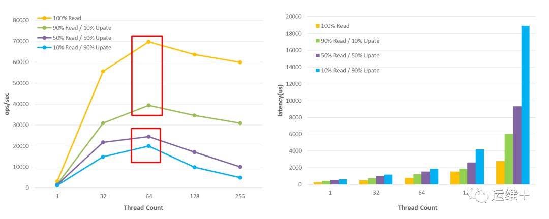 【数据库评测报告】MongoDB-3.2