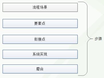 自动化运维落实到位的三点基础及常用工具对比