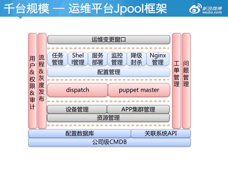 新浪微博平台自动化运维演进之路