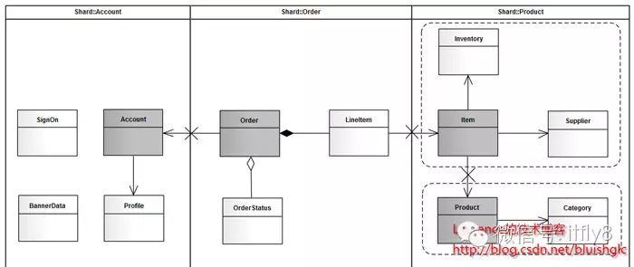 数据库分库分表(sharding)系列