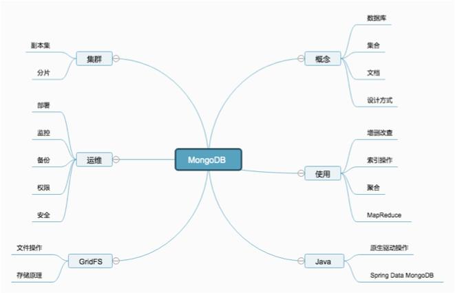 恕我直言，牛逼哄哄的MongoDB你可能只会30%