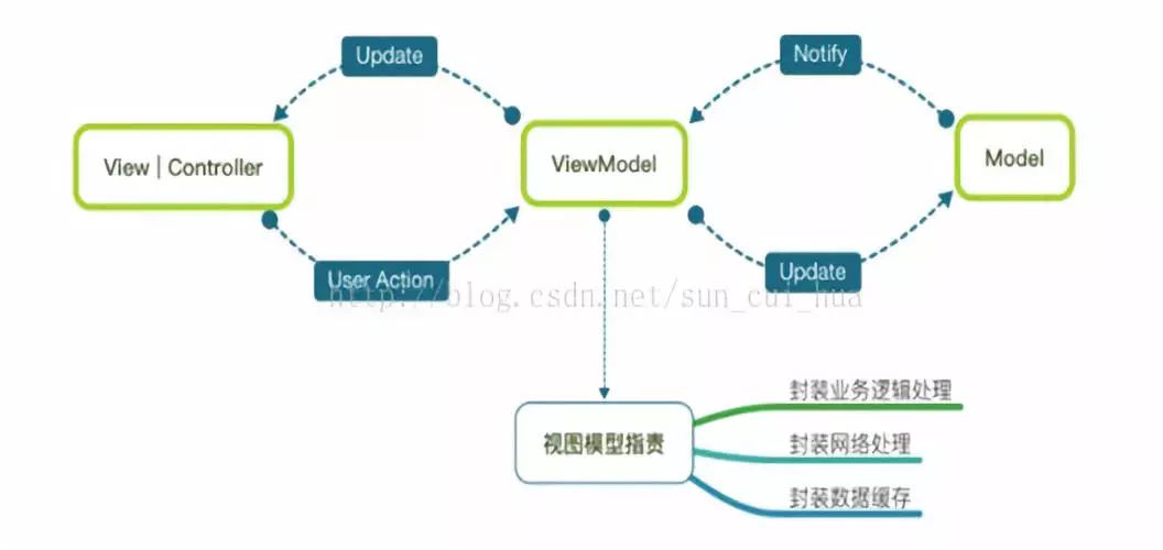 MVC简介