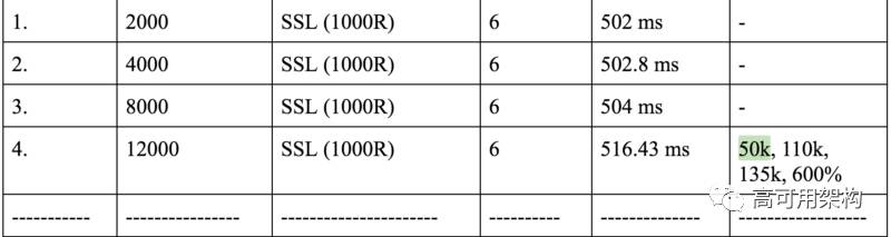 我们如何使用HAProxy实现单机200万SSL连接