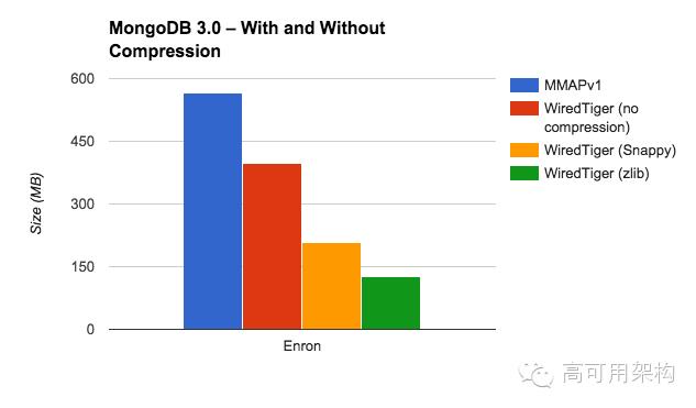 MongoDB 2015回顾：全新里程碑式的WiredTiger存储引擎