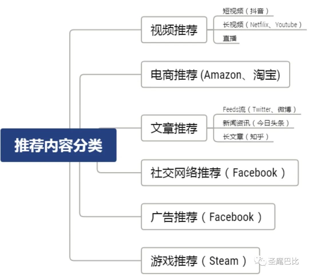 万字长文带你了解推荐系统全貌