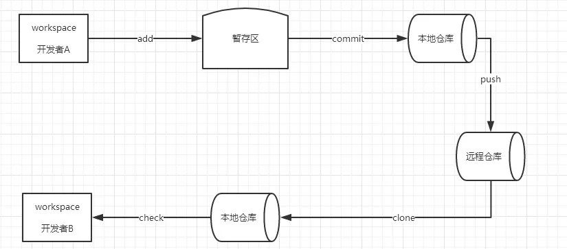 Git和SVN的区别