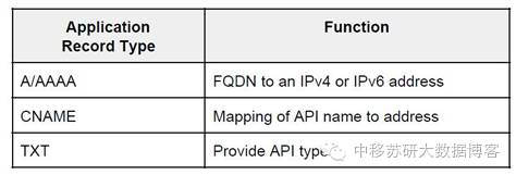 YARN DNS系统架构与分析