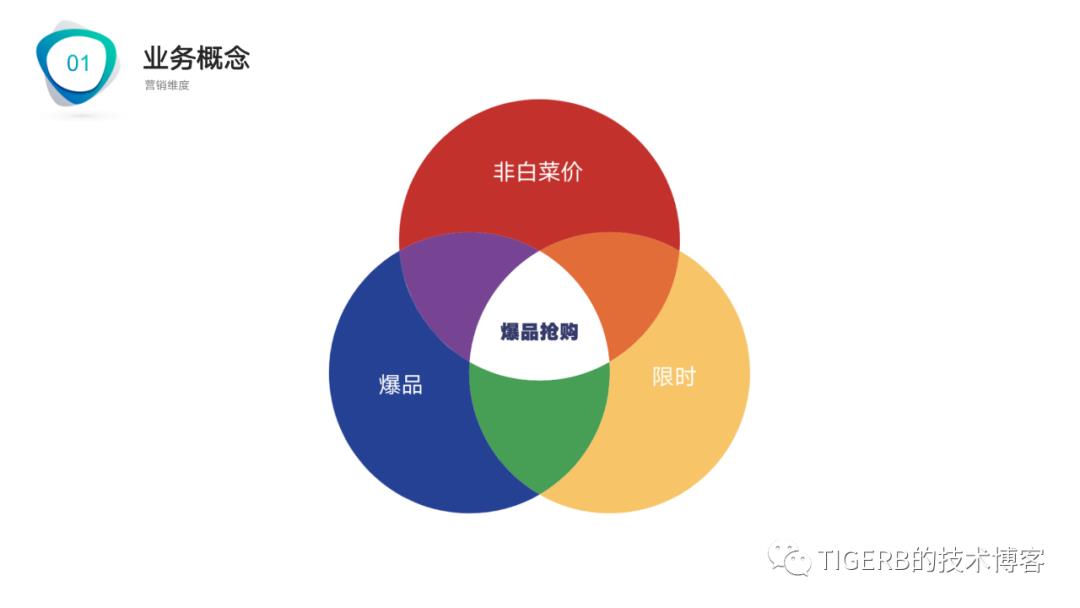 探索秒杀系统设计(PPT分享)