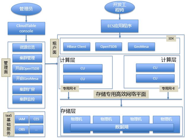 5分钟用上毫秒级NoSQL数据库，让你提前下班