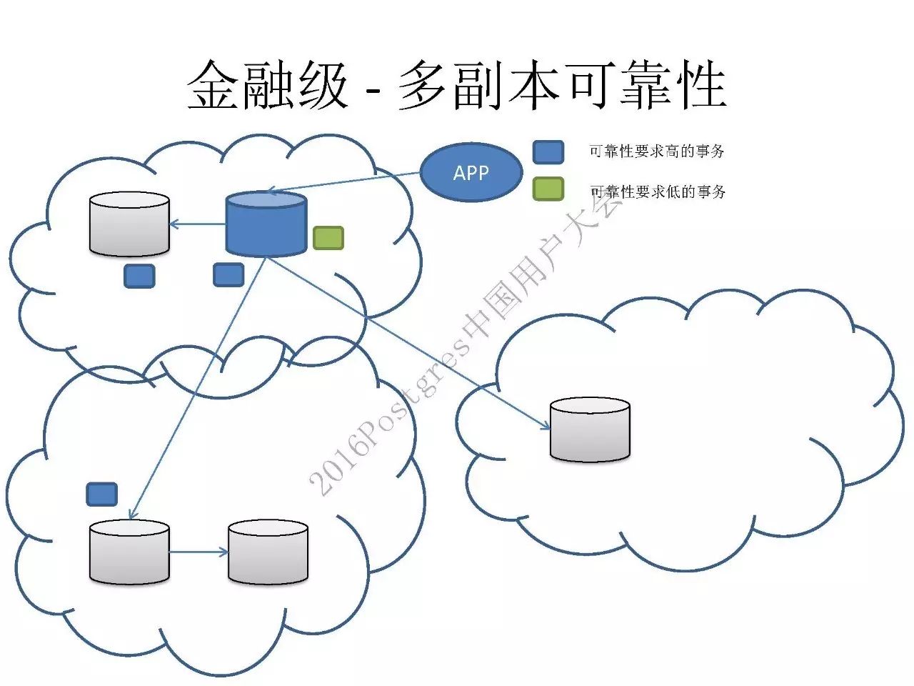 阿里云德哥：PostgreSQL 数据库的前世今生