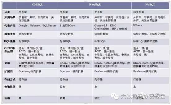 大数据时代的SQL、NoSQL和NewSQL