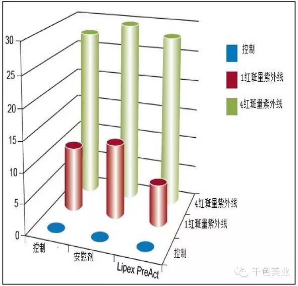 【原料】Lipex® PreAct活性润肤剂增强对皮肤的保护