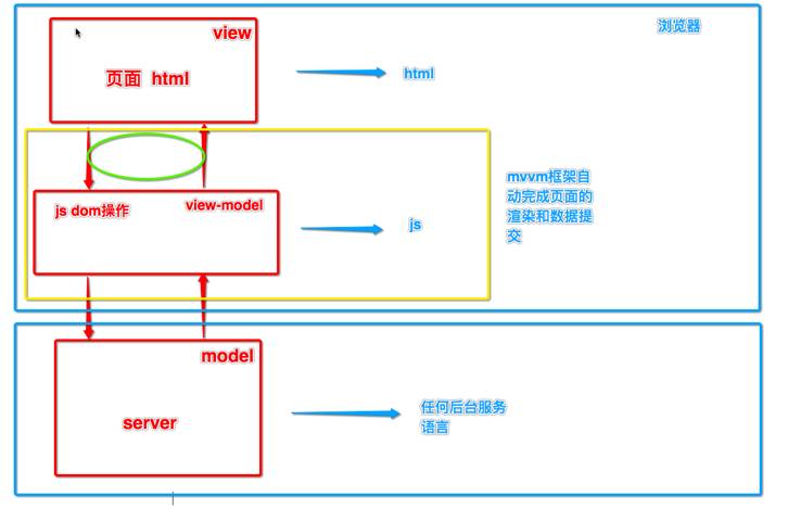 Vue.js 开篇－－－Vue的介绍及准备工作