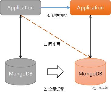 完美数据迁移-MongoDB Stream的应用