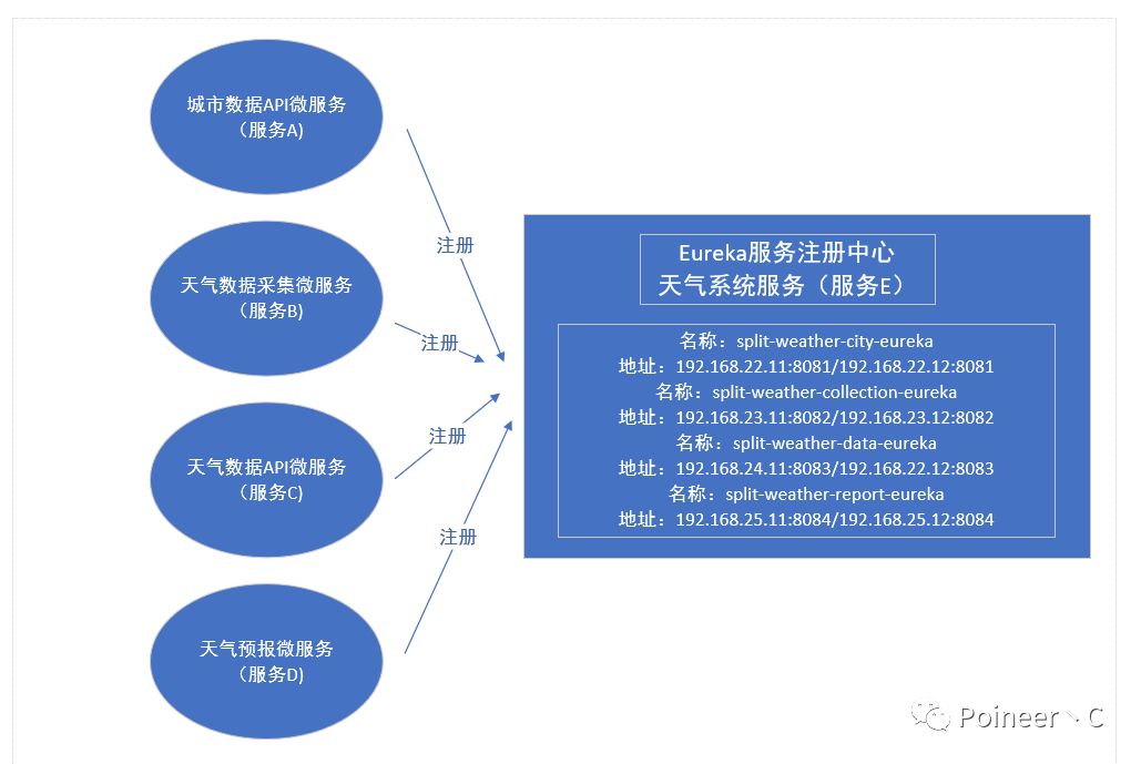 微服务系列（四）微服务注册与发现