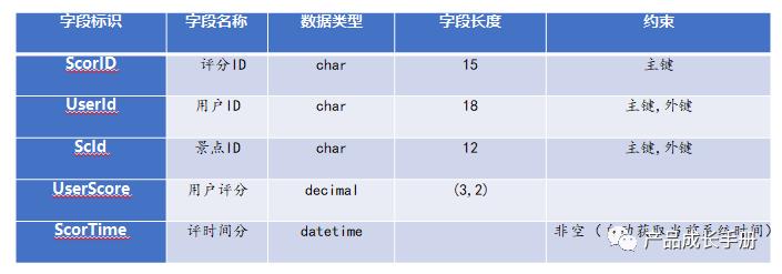 自己设计的一款“小产品”——景点自主推荐系统