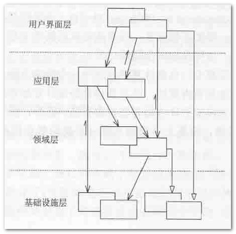 初探领域驱动设计（1）为复杂业务而生