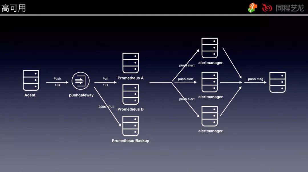 从Zabbix到Prometheus，同程艺龙数据库监控系统的实践