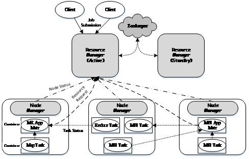 深度 | Hadoop数据操作系统YARN全解析