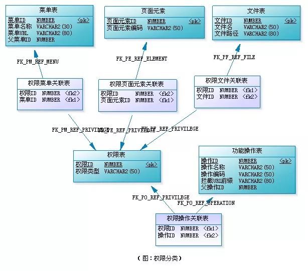 扩展RBAC用户角色权限设计方案