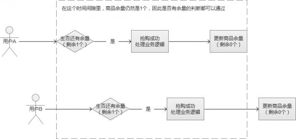 万字好文，电商秒杀系统架构分析与实战！