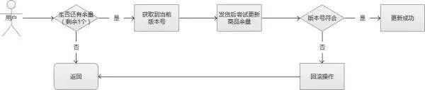 万字长文！超级棒的秒杀系统架构分析与实战！