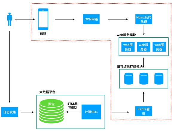 如何构建优质的推荐系统服务？| 技术头条