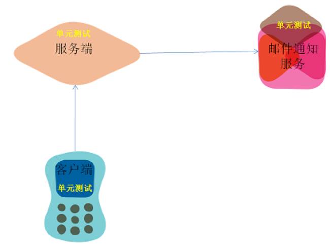 别再加端到端集成测试了，快换契约测试吧 | 洞见