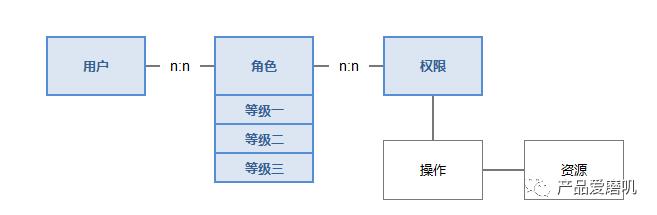 通过RBAC建立后台权限体系