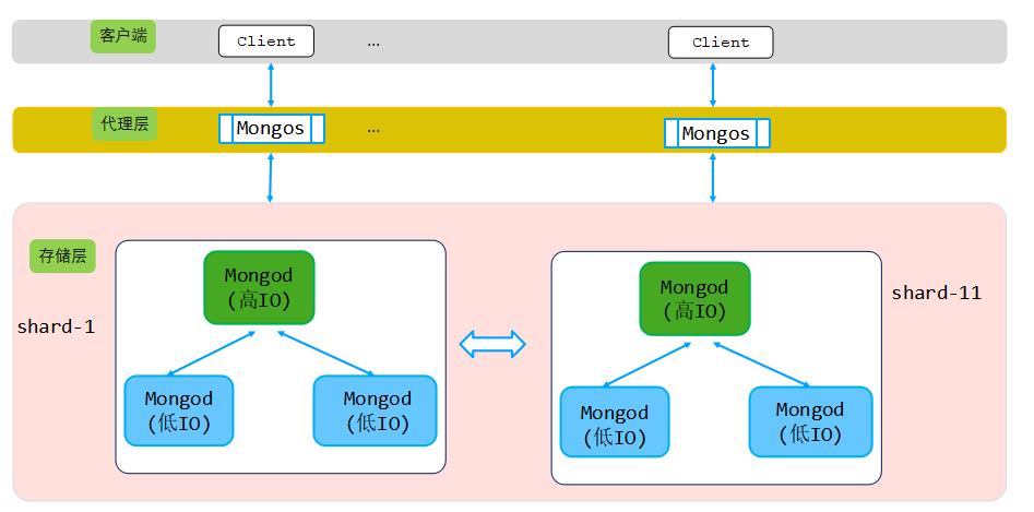 MongoDB征文 | OPPO百万级高并发MongoDB集群性能数十倍提升优化实践