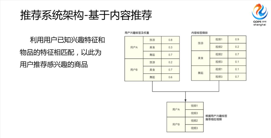 一直播千万量级用户推荐系统设计之路