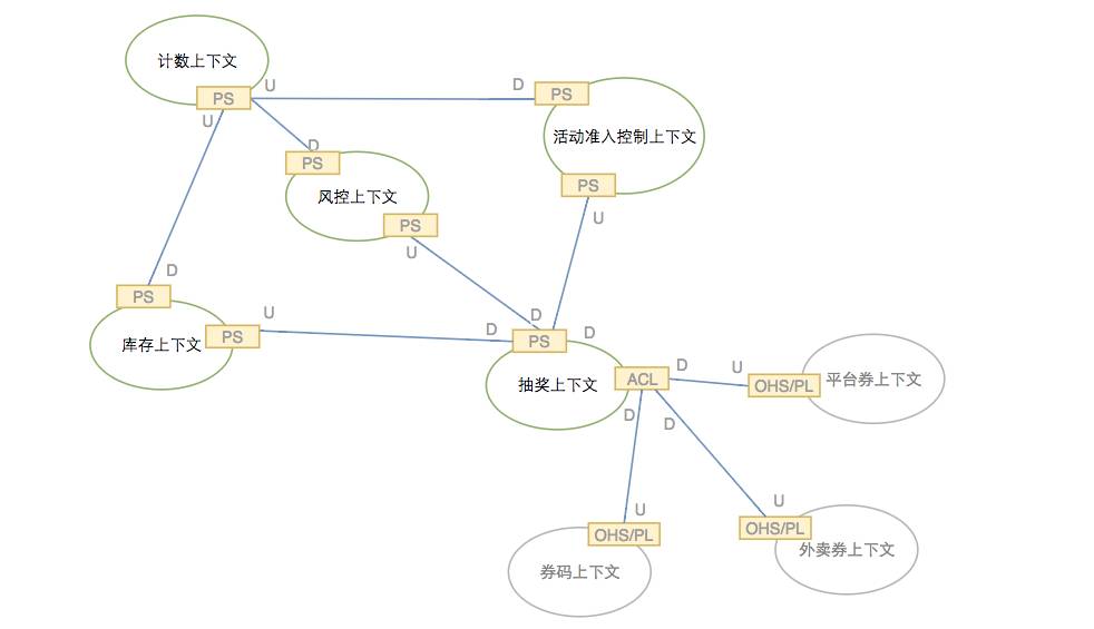 领域驱动设计（DDD）在美团点评业务系统的实践