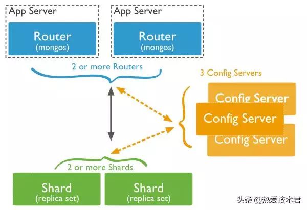 Web架构之路：MongoDB集群及高可用实践