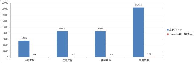 看大数据最大技术难关之模糊检索，PostgreSQL如何攻克！