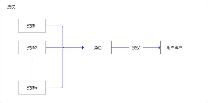 2B产品的用户权限管理问题与RBAC模型