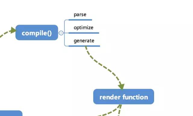 Vue.js 运行机制全局概览