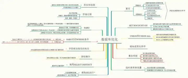 看完这篇数据库优化方法，和面试官扯皮就没问题了