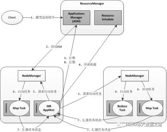 YARN框架原理及运行机制