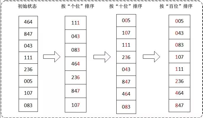 排序方法之六：基数排序