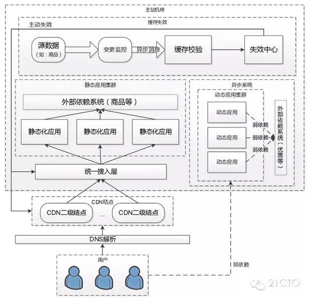 天猫浏览型系统的CDN静态化架构演变