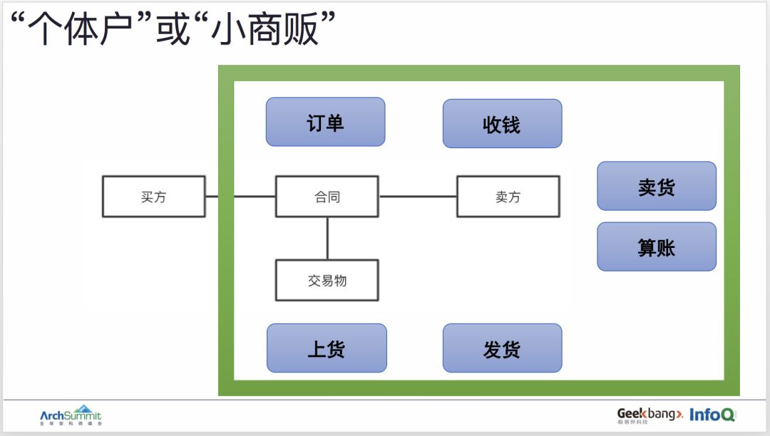 用领域驱动设计实现订单业务的重构