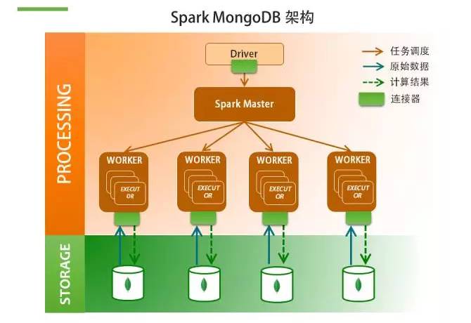 MongoDB + Spark: 完整的大数据解决方案