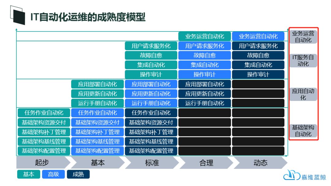 自动化运维时代，我们该如何是好？