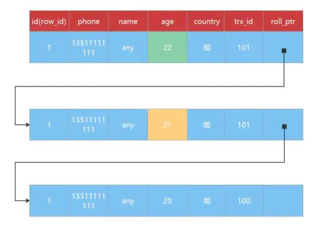 MySQL 中你必须要懂的 MVCC