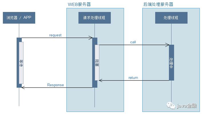 5种SpringMvc的异步处理方式你都了解吗？