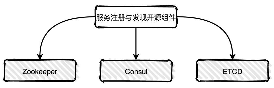 服务注册与发现原理，我学到了，你呢？