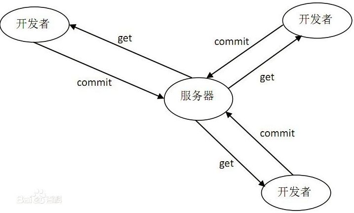 SVN与Git学习线路图，自学视频教程合集+软件+工具