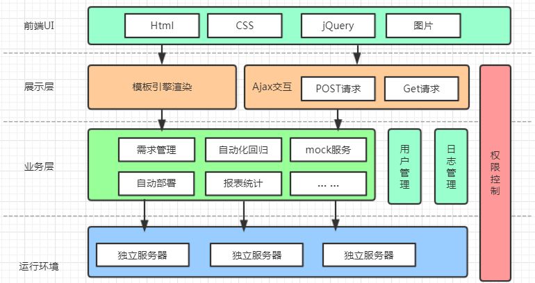 直击拍拍贷高效可视化集成测试平台