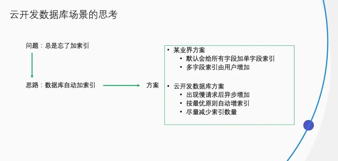 如何通过自动增加索引，实现数据库查询耗时降低50%？